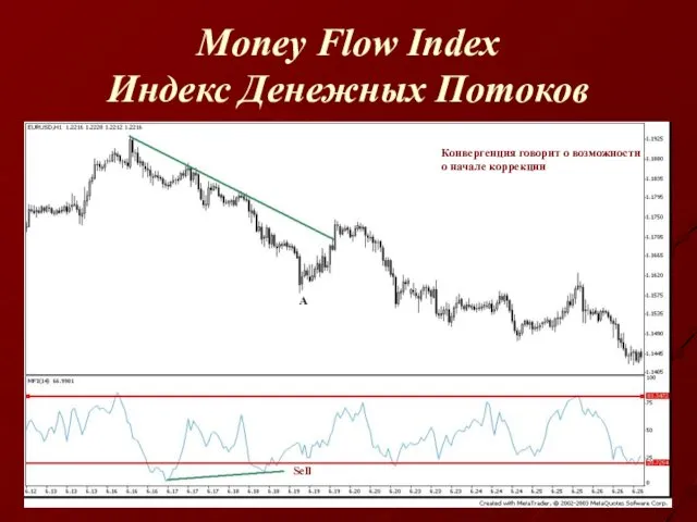 Money Flow Index Индекс Денежных Потоков Конвергенция говорит о возможности о начале коррекции Sell А