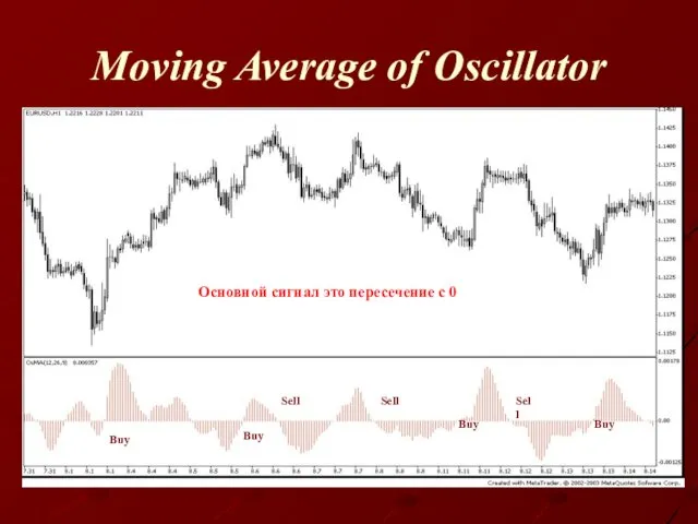 Moving Average of Oscillator Основной сигнал это пересечение с 0 Buy Sell Buy