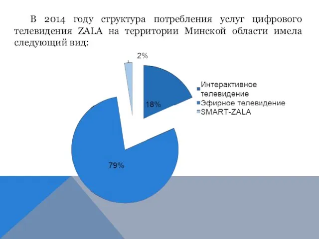 В 2014 году структура потребления услуг цифрового телевидения ZALA на территории Минской области имела следующий вид: