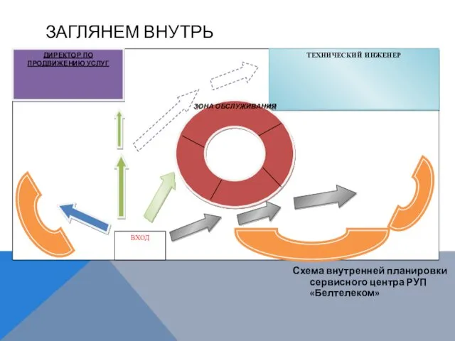 ЗАГЛЯНЕМ ВНУТРЬ Схема внутренней планировки сервисного центра РУП «Белтелеком»