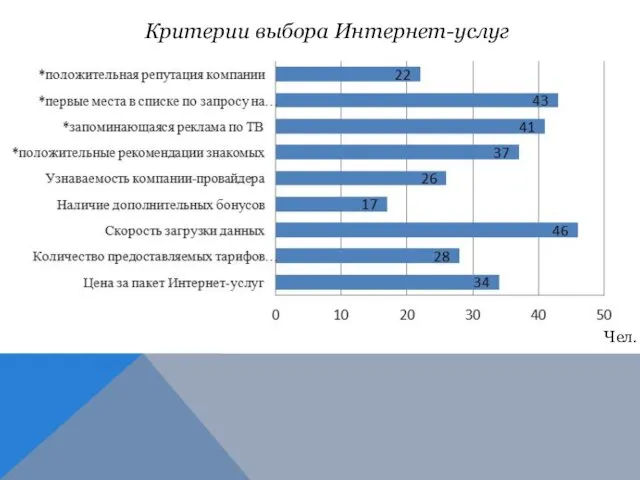 Чел. Критерии выбора Интернет-услуг