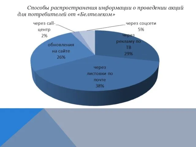 Способы распространения информации о проведении акций для потребителей от «Белтелеком»