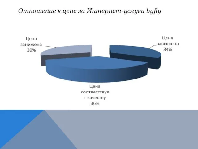 Отношение к цене за Интернет-услуги byfly