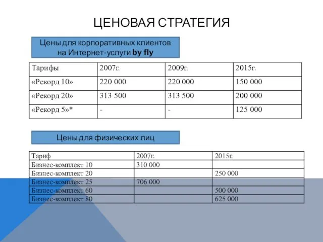 ЦЕНОВАЯ СТРАТЕГИЯ Цены для корпоративных клиентов на Интернет-услуги by fly Цены для физических лиц