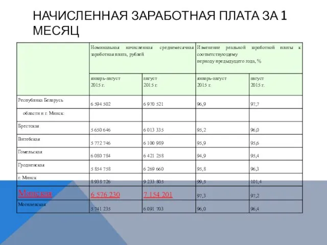 НАЧИСЛЕННАЯ ЗАРАБОТНАЯ ПЛАТА ЗА 1 МЕСЯЦ