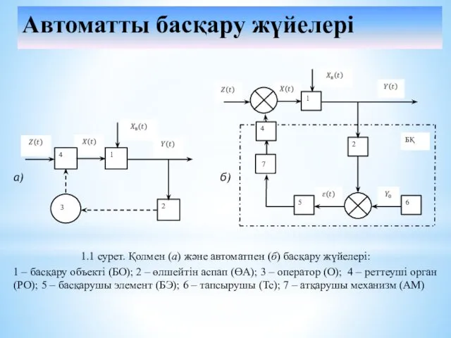 а) б) 1.1 сурет. Қолмен (а) және автоматпен (б) басқару