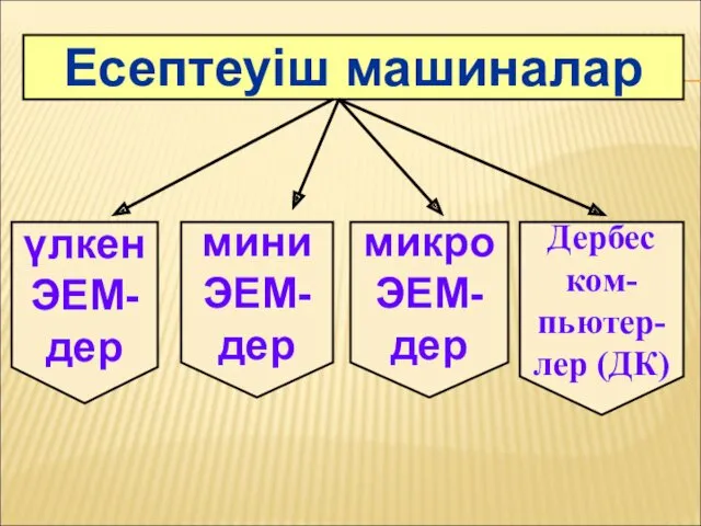 Есептеуіш машиналар үлкен ЭЕМ- дер мини ЭЕМ- дер микро ЭЕМ- дер Дербес ком- пьютер- лер (ДК)