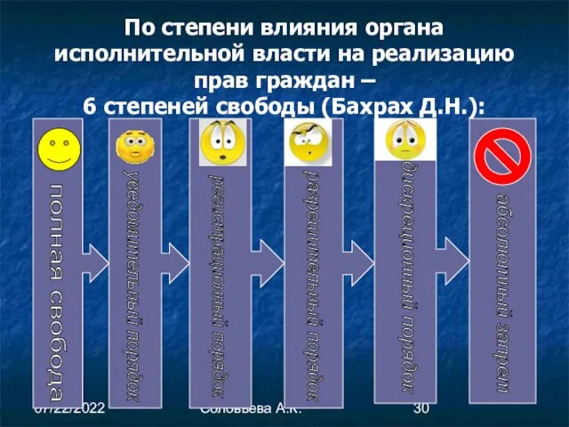 07/22/2022 Соловьева А.К. По степени влияния органа исполнительной власти на