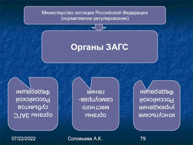 07/22/2022 Соловьева А.К. органы ЗАГС субъектов Российской Федерации органы местного самоуправ-ления консульские учреждения