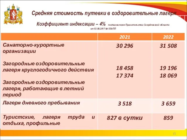 Коэффициент индексации – 4% постановление Правительства Свердловской области от 03.08.2017