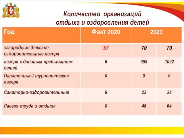 Количество организаций отдыха и оздоровления детей