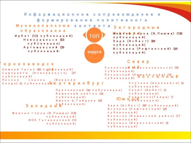 Муниципальные образования Ирбит (112 публикаций) Новоуральск (53 публикации) Артемовский (39