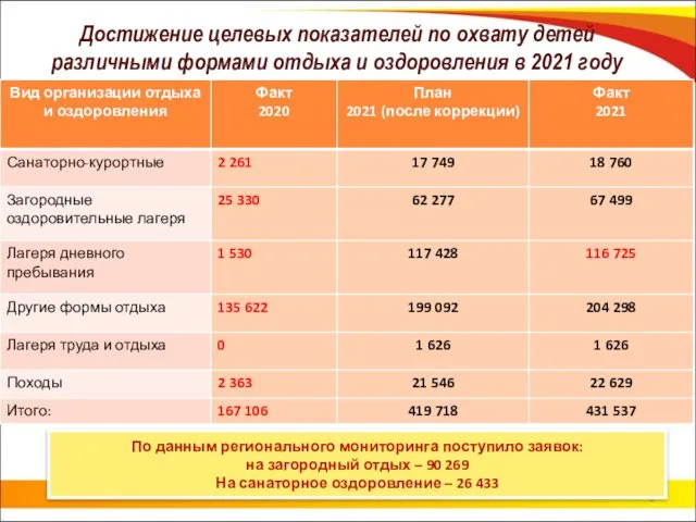 Достижение целевых показателей по охвату детей различными формами отдыха и