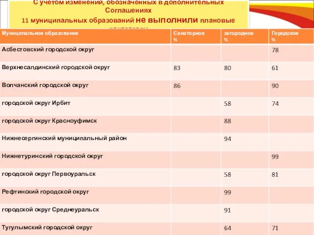 С учетом изменений, обозначенных в дополнительных Соглашениях 11 муниципальных образований не выполнили плановые показатели