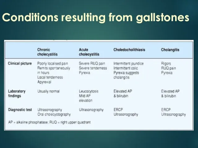 Conditions resulting from gallstones