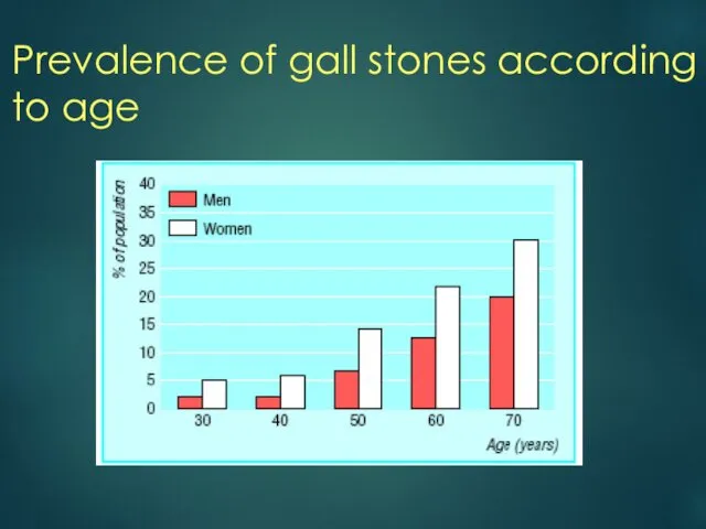 Prevalence of gall stones according to age