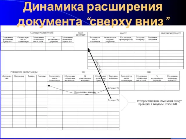 Динамика расширения документа “сверху вниз”