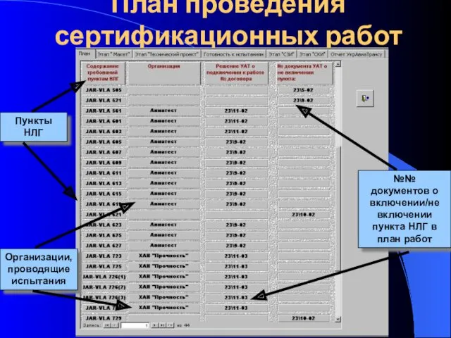 План проведения сертификационных работ Пункты НЛГ Организации, проводящие испытания №№