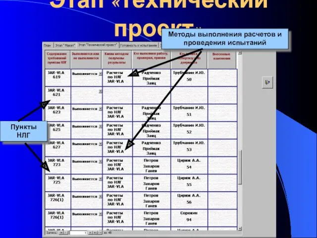 Этап «Технический проект» Пункты НЛГ Методы выполнения расчетов и проведения испытаний