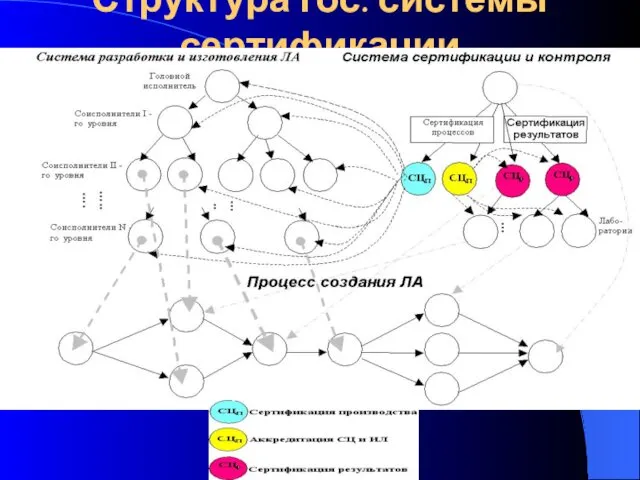 Структура гос. системы сертификации