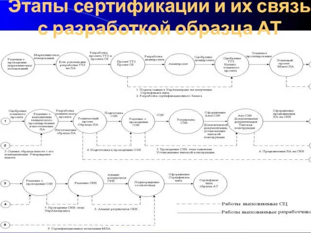 Этапы сертификации и их связь с разработкой образца АТ