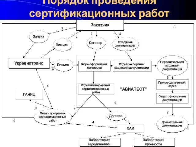 Порядок проведения сертификационных работ