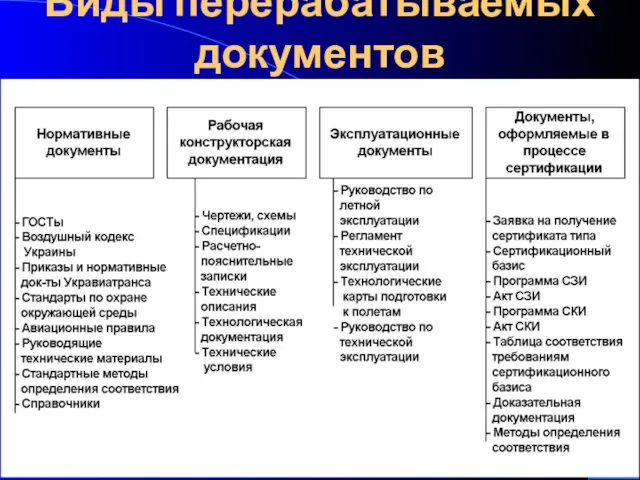 Виды перерабатываемых документов