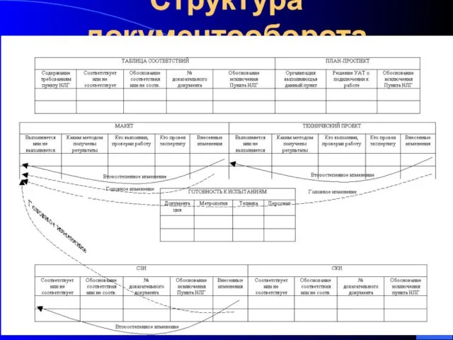 Структура документооборота