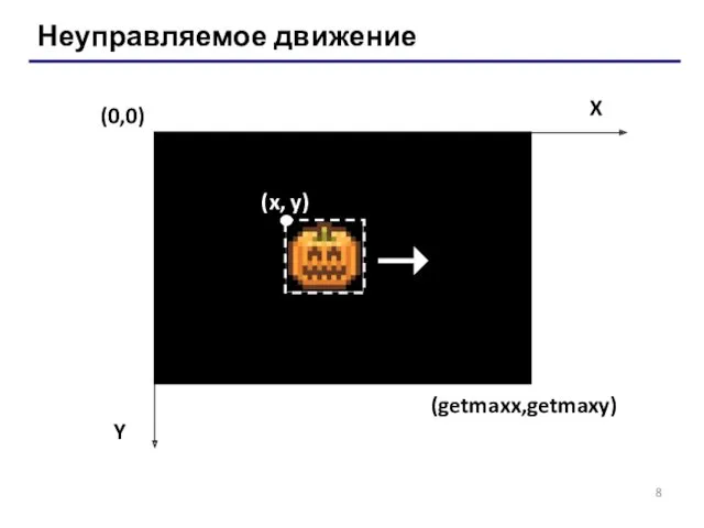 Неуправляемое движение (0,0) X Y (getmaxx,getmaxy) 8 (x, y)