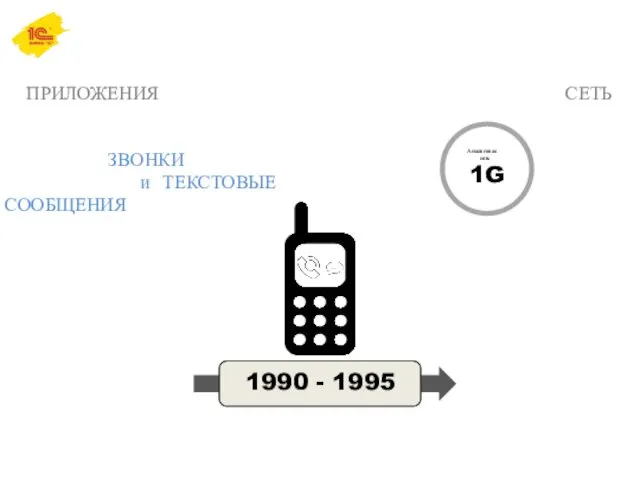 ПРИЛОЖЕНИЯ 1990 - 1995 СЕТЬ сеть Аналоговая 1G ЗВОНКИ и ТЕКСТОВЫЕ СООБЩЕНИЯ