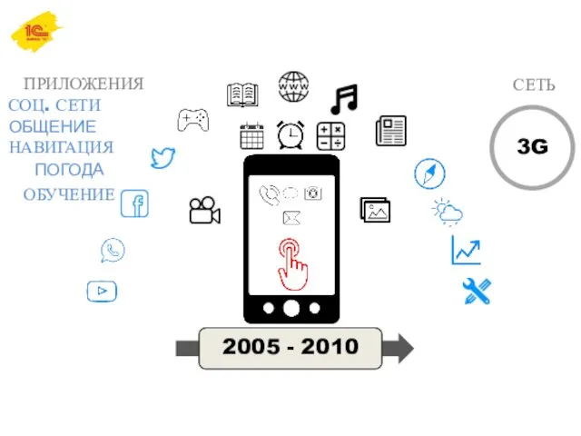 ПРИЛОЖЕНИЯ СОЦ. СЕТИ ОБЩЕНИЕ НАВИГАЦИЯ 2005 - 2010 СЕТЬ 3G ПОГОДА ОБУЧЕНИЕ