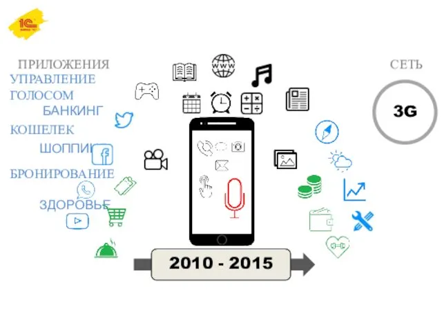 ПРИЛОЖЕНИЯ 2010 - 2015 СЕТЬ 3G УПРАВЛЕНИЕ ГОЛОСОМ БАНКИНГ КОШЕЛЕК ШОППИНГ БРОНИРОВАНИЕ ЗДОРОВЬЕ