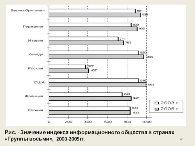 Рис. - Значение индекса информационного общества в странах «Группы восьми», 2003-2005гг.