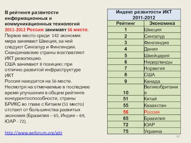 В рейтинге развитости информационных и коммуникационных технологий 2011-2012 Россия занимает