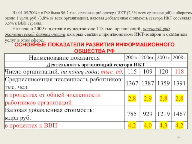 На 01.05.2004г. в РФ было 96,7 тыс. организаций сектора ИКТ
