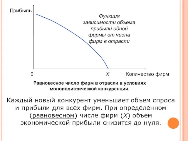 Каждый новый конкурент уменьшает объем спроса и прибыли для всех