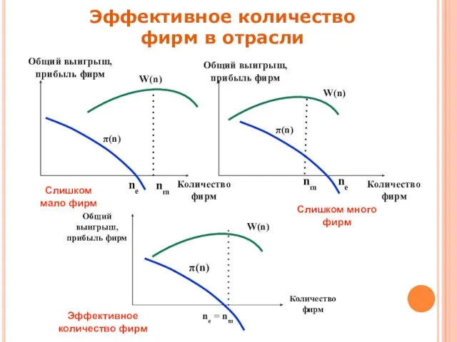 Эффективное количество фирм в отрасли Слишком мало фирм Слишком много фирм Эффективное количество фирм