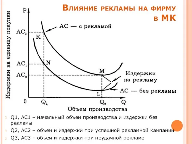 Q1, AC1 – начальный объем производства и издержки без рекламы