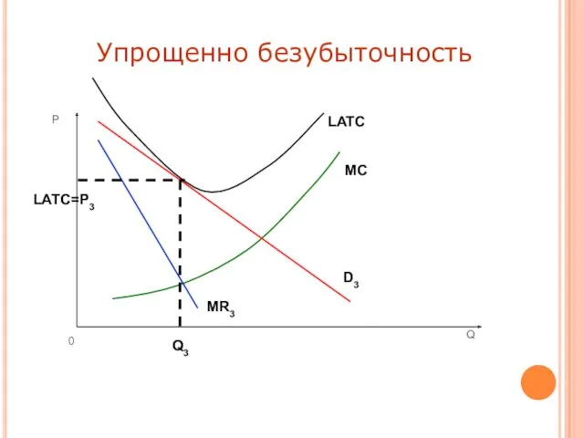 Упрощенно безубыточность LATC=Р3 Q3 LATC D3 MR3 MC