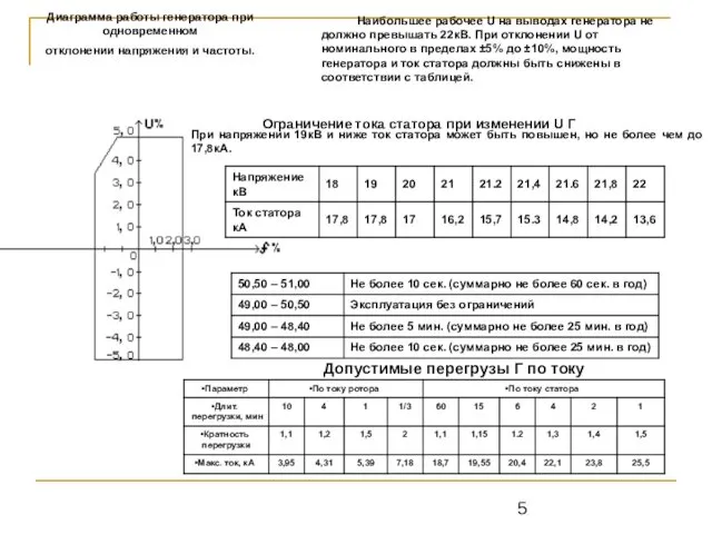 Диаграмма работы генератора при одновременном отклонении напряжения и частоты. Допустимые