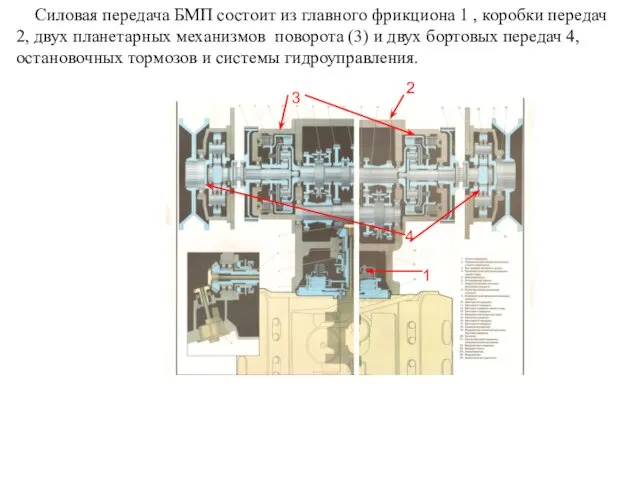 Силовая передача БМП состоит из главного фрикциона 1 , коробки