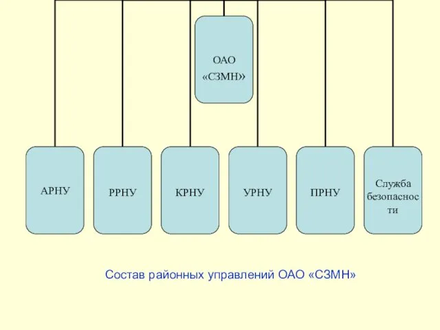 Состав районных управлений ОАО «СЗМН»
