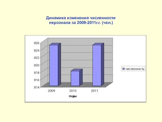 Динамика изменения численности персонала за 2009-2011г.г. (чел.)
