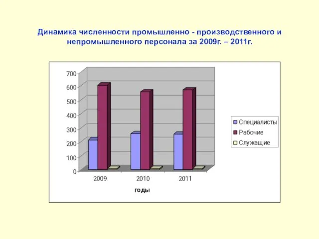 Динамика численности промышленно - производственного и непромышленного персонала за 2009г. – 2011г.