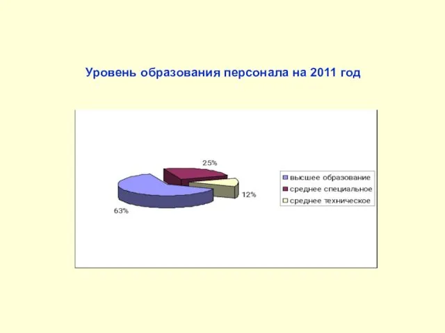Уровень образования персонала на 2011 год