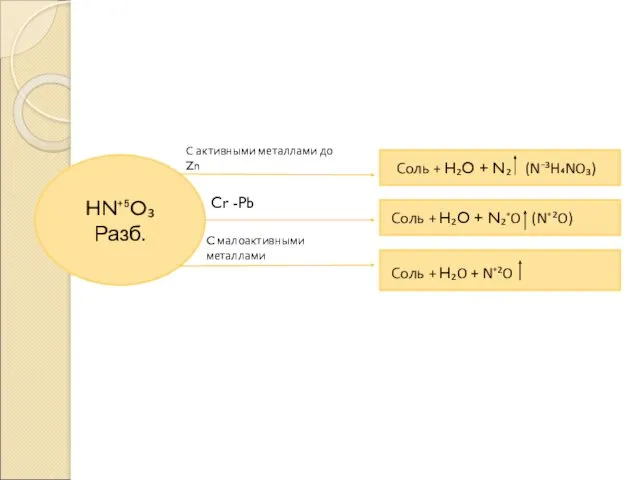 HN⁺⁵O₃ Разб. С активными металлами до Zn Cr -Pb C
