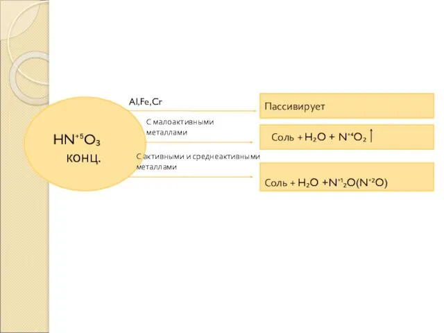 HN⁺⁵O₃ конц. Al,Fe,Cr С малоактивными металлами С активными и среднеактивными