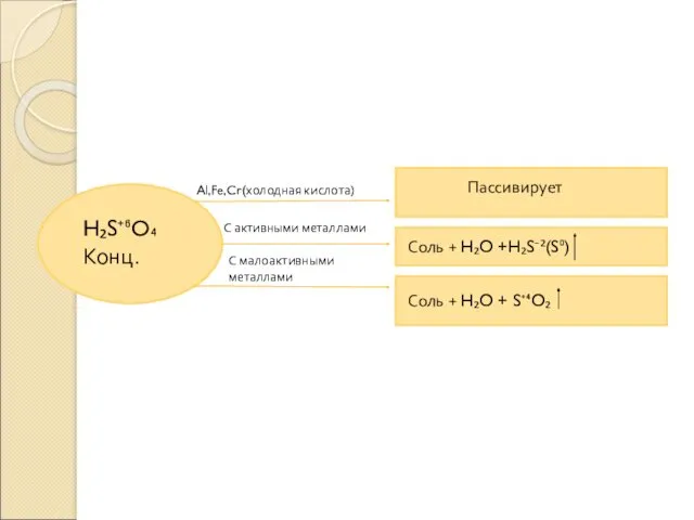 H₂S⁺⁶O₄ Конц. Al,Fe,Cr(холодная кислота) С активными металлами С малоактивными металлами