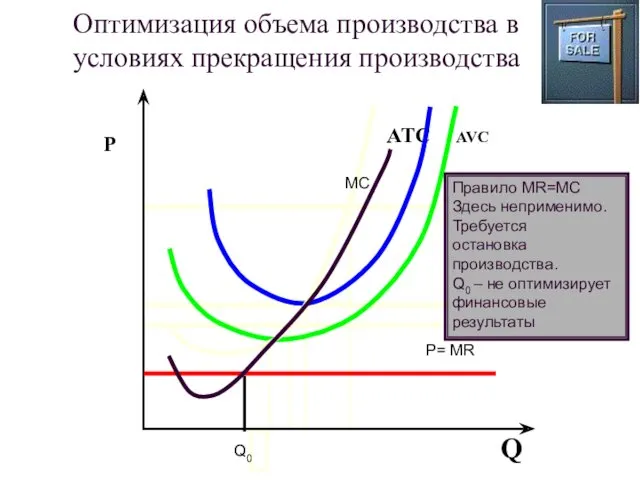 Оптимизация объема производства в условиях прекращения производства MC Q0 P=