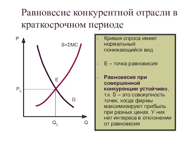 Равновесие конкурентной отрасли в краткосрочном периоде Кривая спроса имеет нормальный